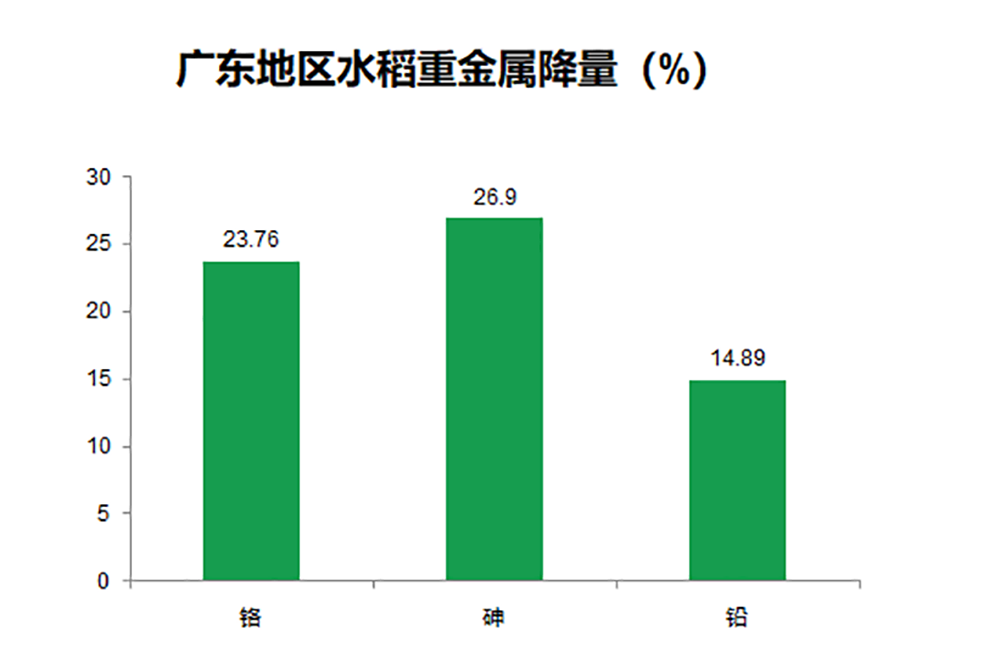 镉無憂葉面(miàn)阻控劑