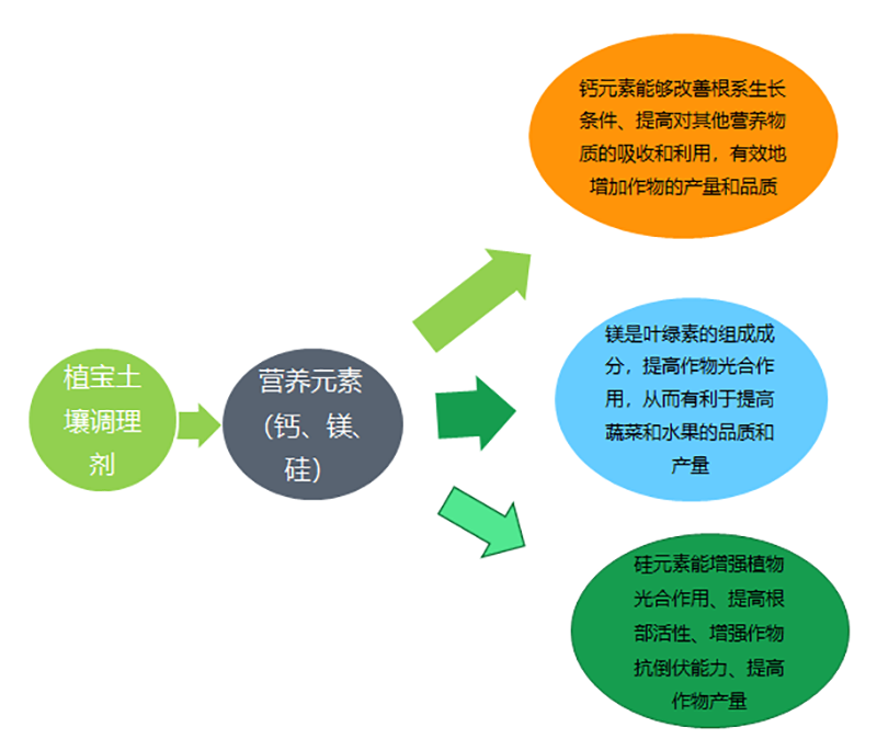 土壤調理劑